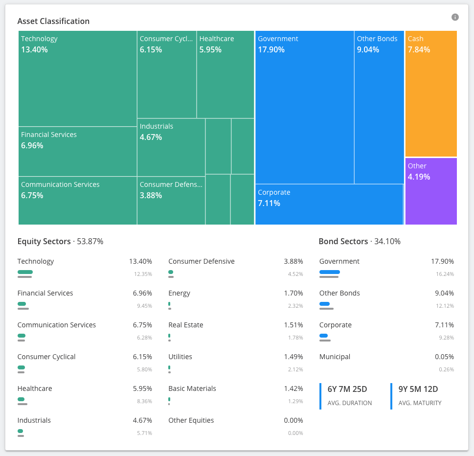 Stats: Understand Asset Classification and Regional Exposure