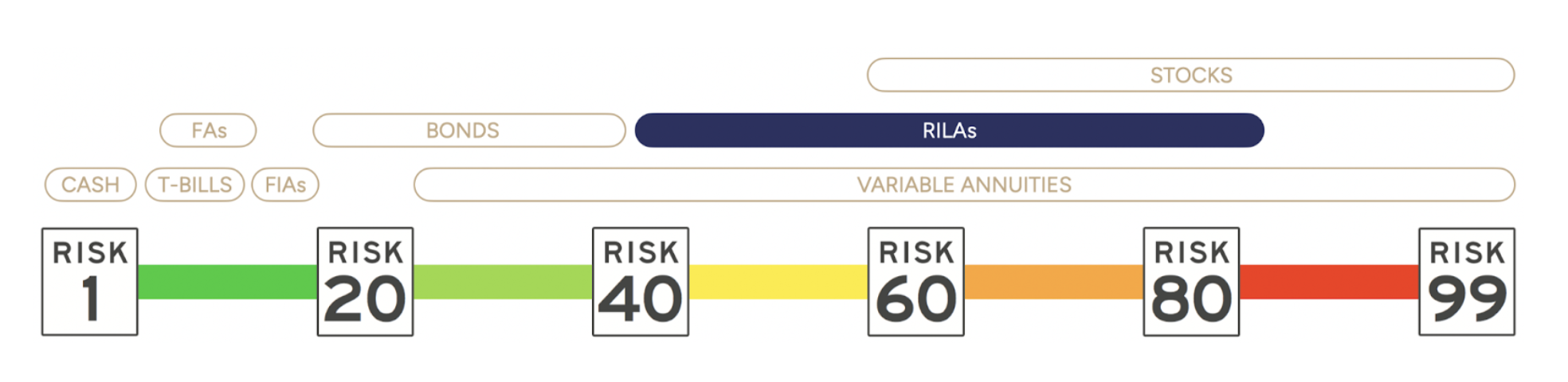 Understand RILA Methodology